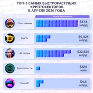 Топ-5 самых быстрорастущих криптосекторов в апреле 2026 года