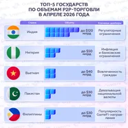 Топ-5 государств по объемам P2P-торговли в апреле 2026 года