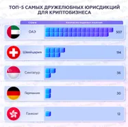 Топ-5 самых дружелюбных юрисдикций для криптобизнеса