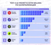 Топ-5 AI-криптовалют в сети Solana на май 2026 года
