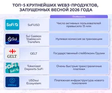 Топ-5 крупнейших Web3-продуктов, запущенных весной 2026 года