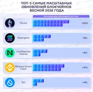 Топ-5 самых масштабных обновлений блокчейнов весной 2026 года
